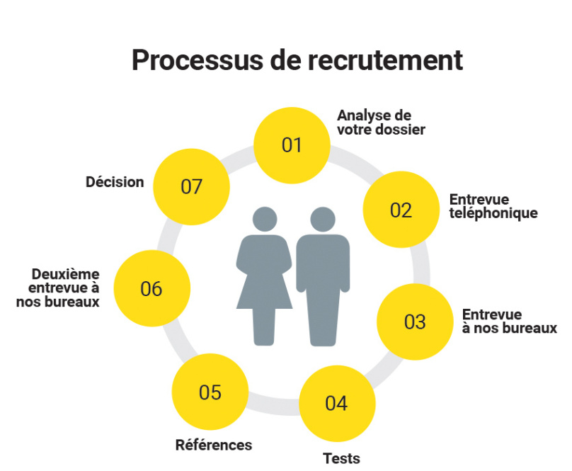 Processus de recrutement