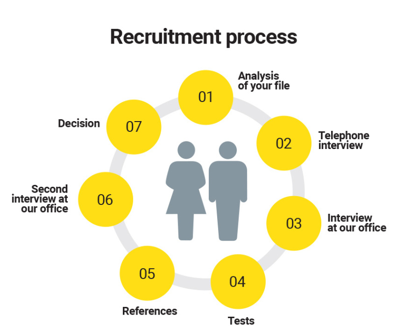 Recruitment process